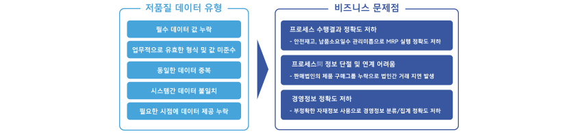 데이터 품질관리 실패로 인한 저품질 데이터 유형 및 문제점 / 저품질 데이터 유형 : 필수 데이터 값 누락, 업무적으로 유효한 형식 및 값 미준수, 동일한 데이터 중복, 시스템간 데이터 불일치, 필요한 시점에 데이터 제공 누락 / 비즈니스 문제점 : 프로세스 수행결과 정확도 저하 - 안전재고, 납품소요일수 관리미흡으로 MRP 실행 정확도 저하, 프로세스간 정보 단절 및 연계 어려움 - 판매법인의 제품 구매그룹 누락으로 법인간 거래 지연 발생, 경영정보 정확도 저하 - 부정확한 자재정보 사용으로 경영정보 분류 및 집계 정확도 저하 