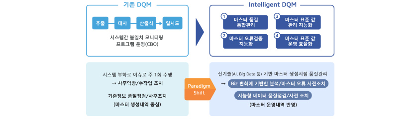 Intelligent DQM /  기존 DQM : 추출, 대사, 산출식, 일치고 순으로 시스템간 불일치 모니터링 프로그램 운영(CBO) / Intelligent DQM : 1. 마스터 품질 통합 관리, 2. 마스터 오류검증 지능화, 3. 마스터 표준 값 관리 지능화, 4. 마스터 표준 값 운영 효율화 / 시스템 부하로 이슈로 주 1회 수행 -> 사후약방&수작업조치, 기준정보 품질점검 &사후조치(마스터 생성내역 중심) 이었던 기존 DQM의 Paradigm Shift로 신기술(AI, Big Data 등) 기반 마스터 생성시점 품질관리 -> Biz 변화에 기반한 분석&마스터 오류 사전 조치, 지능형 데이터 품질점검&사전 조치 (마스터 운영내역 반영) 