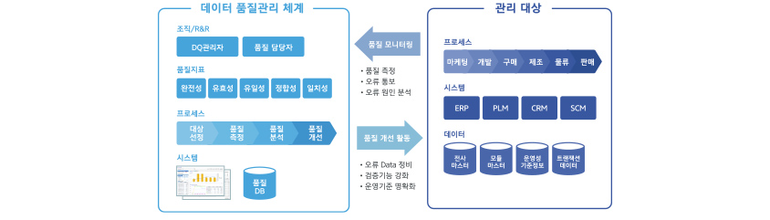 데이터 품질관리 체계 / 데이터 품질 관리 체계 : 1. 조직,R&R - DQ관리자, 품질담당자, 2. 품질지표 - 완전성, 유효성, 유일성, 정합성, 일치성, 3. 프로세스 - 대상선정, 품질측정, 품질분석, 품질개선, 4. 시스템, 품질 DB / 관리대상 : 1. 프로세스 - 마케팅, 개발, 구매, 제조, 물류, 판매, 2, 시스템 - ERP, PLM, CRM, SCM, 3. 데이터 - 전사마스터, 모듈마스터, 운영성기준정보, 트랜잭션데이터 / 품질모니터링 : 품질측정, 오류통보, 오류원인분석 / 품질 개선 활동 : 오류 Data 정비, 검증기능 강화, 운영기준 명확화