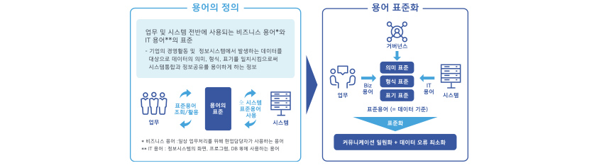 용어 표준화의 목적 / 용어의 정의 : 업무 및 시스템 전반에 사용되는 비즈니스 용어(일상 업무처리를 위해 현업담당자가 사용하는 용어)와 IT 용어(정보시스템의 화면, 프로그램, DB 등에 사용하는 용어)의 표준 - 기업의 경영활동 및 정보시스템에서 발생하는 데이터를 대상으로 데이터의 의미, 형식, 표기를 일치시킴으로써 시스템통합과 정보공유를 용이하게 하는 정보 / 용어 표준화 : Biz 용어, 거버넌스, IT용어에서 의미표준,형식표준, 표기표준을 통해 표준용어(=데이터 기준) 즉 표준화를 하여 커뮤니케이션 일원화와 데이터 오류 최소화를 함