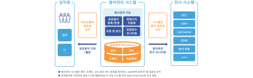 용어 표준 관리시스템 운영 모습/ 임직원 : 업무, IT / 용어관리 시스템 : 용어관리 기능(표준용어등록과 변경, 명명규칙 자동화. 요청및 승인, 표준준수 모니터링)과 표준용어 Repository (용어, 코드, 도메인, 비표준어)/ 전사시스템 : ECC, CRM, Call Center, EDW, 분석마트 / 용어관리 시스템으로 임직원은 표준용어 조회 및 활용을 통해 의사소통의 일관성 유지/ 용어관리 시스템으로 전사 시스템은 용어표준 준수 모니터링을 활용하여 시스템간 용어 일관성 유지