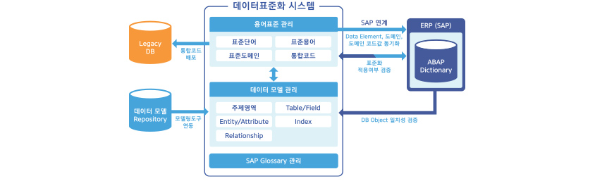 개발 단계 데이터 표준 거버넌스 모습 / 데이터표준화 시스템 : 용어표준 관리 (표준단어, 표준용어, 표준도메인, 통합코드) 와 데이터 모델 관리 (주제영역, Table/Field, Entity/Attribute, Index, Relationship) 연계, SAP Glossary 관리 / 용어표준관리에서 Legacy DB로 통합코드 배포 / 데이터모델 Repository에서 모델링도구를 데이터 모델관리로 연동 / 용어표준관리를 SAP 연계 - Data Element, 도메인, 도메인 코드값 동기화 / 용어표준 관리와 ERP(SAP)간 표준화 적용 여부 검증 / ERP(SAP)의 ABAP Dictionary를 통해 데이터 모델관리의 DB Object 일치성 검증 