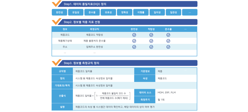품질 측정을 위한 세부 규칙 정의 예시 / Step1. 데이터 품질지표(DQI) 정의 / 완전성, 유일성, 준수율, 유효성, 정확성, 이행률, 일치성, 일관성 / Step2. 정보별 적용 지표 선정 / 정보, 측정규칙, 완전성, 적합성, 준수율 / 제품코드, 제품코드 적합성, 체크, 체크, 체크 / 제품폐기상태, 제품 불용처리 준수율, 체크, 체크, 체크/ 주소, 업체주소 완전성, 체크, 체크, 체크 / Step3.정보별 측정규칙 정의 / 규칙명 : 제품코드 일치율, 기준정보 : 제품, 정의 : 시스템 간 제품코드 속성정보 일치율, 속성 : 제품코드, 기대효과/목적 : 시스템 간 제품코드 속성정보 일치율, 산출식 : 제품코드 일치율 = ( 1 - ( 제품코드 불일치 코드 수 / 전체 제품 코드수(폐기 제외)) ), 데이터 소스 : MDM, ERP, PLM, 측정주기 : 월 1회, 설명 : 제품코드의 속성 별 시스템간 데이터 확인하고, 해당 데이터의 상이 여부 평가