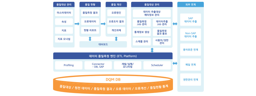 DQM 시스템 기능 구성도 / 품질대상 관리 : 마스터데이터, 속성, 지표, 지표 오너쉽 / 품질 현황 : 품질측정 결과, 오류데이터, 현황 리포트 / 품질 개선 : 오류원인, 오류조치 결과, 개선과제 / 대쉬보드 / 품질대상 관리 : 데이터 추출대상 메타정보 관리, 품질측정 Job 관리, 통계정보 생성, 스케쥴 관리, 데이터 추출 Job 관리, 품질측정 결과 통보, 사용자&권한 관리 / 데이터 품질 측정 엔진 (ETL Platform) : Profiling, Connector - DB, SAP, 개발&실행&모니터링, Scheduler / 외부연계 : SAP 데이터 추출, Non-Sap 데이터 추출, 용어표준 연계, 메일 연계, 권한관리 연계 / DQM DB : 품질대상, 원천데이터, 품질측정 결과, 오류 데이터, 오류개선, 품질현황 통계 / 연계순서 : 1. 품질대상관리, 2. 품질현황, 3. 품질개선 / 품질현황과 품질개선은 대쉬보드와 연계 / 품질대상관리, 데이터 품질측정 엔진, 외부연계는 서로 연계