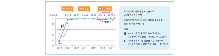 ERP 오픈 시 기준정보 정비 활용 사례 / 6월1주 품질수준 78.63, 6월2주 품질수준 99.35, 6월3주 품질수준 99.96 (MDM 오픈), 6월4주 품질수준 99.96, 7월1주 품질수준 99.99 (ERP 오픈) , 7월2주 품질수준 99.13 (레거시 확대), 7월3주 품질수준 99.88 / MDM과 ERP 가동 전후에 일단위로 DQM 품질측정 수행 / 기준정보별 정비 담당자에 데이터 품질이슈 공유 및 오류 조치 지원 / 성과 - 1.MDM 가동 전 완전성, 유효성, 유일성 지표 99% 이상 달성 (78.63% -> 99.35 %), 2. MDM과 레거시로 일관성 지표 적용하여 시스템 간 일치성 향상 (99.13% -> 99.88%) 