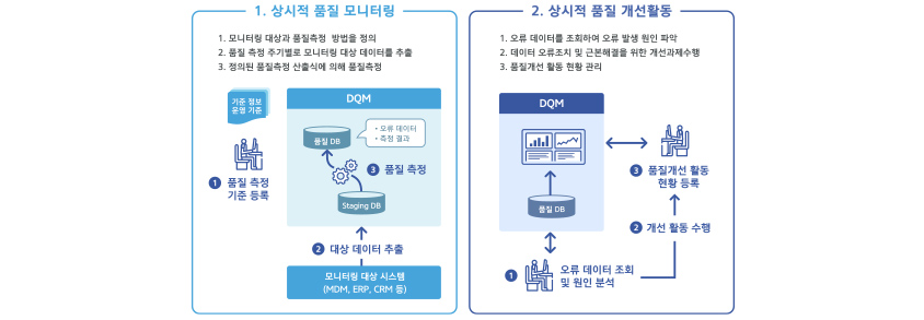 상시적 품질 모니터링 및 품질 개선활동 정착화/ 1. 상시적 품질 모니터링 : 1. 모니터링 대상과 품질측정 방법을 정의, 2.품질 측정 주기별로 모니터링 대상 데이터를 추출, 3. 정의된 품질측정 산출식에 의해 품질 측정 / 2. 상시적 품질 개선 활동 : 1. 오류 데이터를 조회하여 오류 발생 원인 파악, 2. 데이터 오류조치 및 근본해결을 위한 개선과제수행, 3. 품질개선 활동 현황 관리