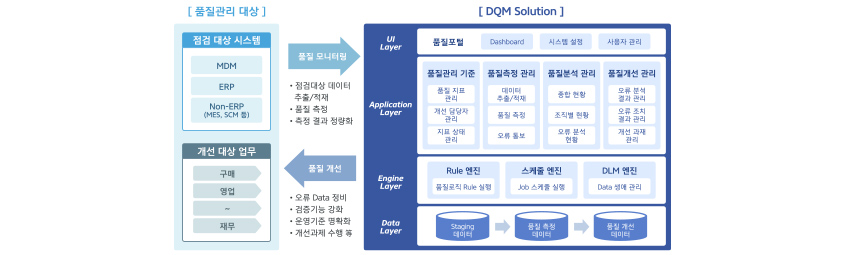 데이터 품질관리 시스템화/ 품질관리 대상 : 1. 점검 대상 시스템 - MDM, ERP, Non-ERP(MES, SCM 등), 2. 개선 대상 업무 - 구매, 영업, 재무 / 품질모니터링 : 점검대상 데이터 추출/ 적재, 품질 측정, 측정 결과 정량화 / 품질 개선 : 오류 Data 정비, 검증기능 강화, 운영기준 명확화, 개선과제 수행 등 / DQM Solution : 1. UI Layer - 품질포털(Dashboard, 시스템 설정, 사용자 관리) 2. Application Layer - 품질관리 기준(품질지표관리, 개선 담당자 관리, 지표 상태 관리), 품질측정 관리(데이터추출 및 적재, 품질 측정, 오류 통보), 품질 분석 관리(종합 현황, 조직별 현황, 오류 분석 현황), 품질개선 관리(오류 분석 결과 관리,오류 조치 결과 관리, 개선과제 관리), 3. Engine Layer - Rule 엔진(품질로직 Rule 실행), 스케쥴 엔진(Job 스케쥴 실행), DLM 엔진(Data 생애 관리), 4. Data Layer - Staging 데이터, 품질 측정 데이터, 품질 개선 데이터