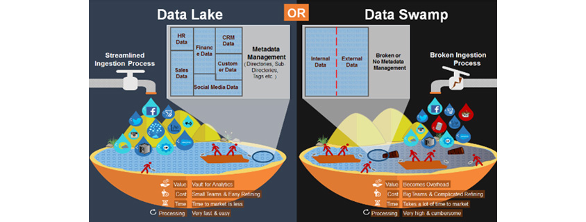 Date Lake와 Data Swamp 비교로 Data Lake는 Streamlined Ingestion Process 및 Metadata Management가 가능하고, Data Swamp는 Broken Ingestion Process로 Metadata Management가 불가