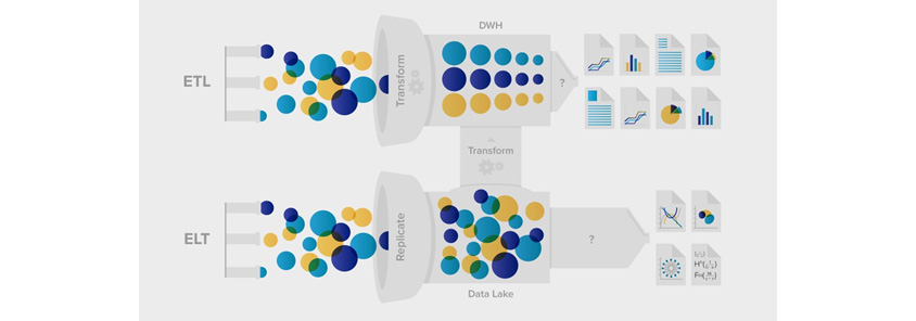 DW는 ETL을 통해 데이터가 변환되고, Data Lake는 데이터 복사로 데이터를 그대로 수집/제공