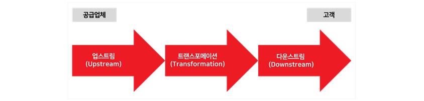 공급업체:업스트림(upstream) -> 트랜스포메이션(transformation) -> 다운스트림(downstream):고객