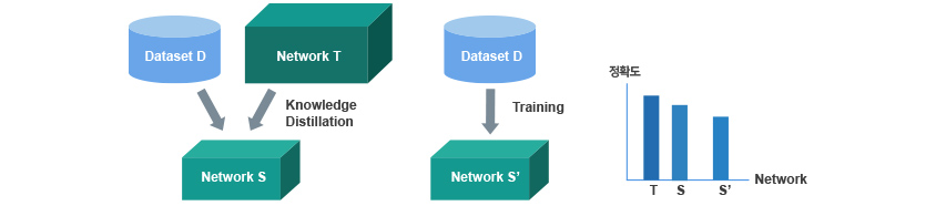 Knowledge Distillation, 일반 학습 비교, Dataset D가 있을 때 Teacher Network T가 Dataset D를 먼저 학습합니다. 그 후 Teacher Network보다 작은 규모의 Student Network S가 Teacher Network T를 활용하여 Dataset D를 학습합니다.