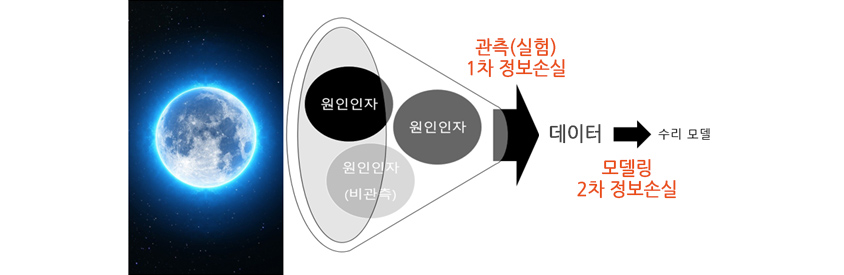  관측(실험) 1차 정보소실,  모델링 1차 정보손실을 통해 많은 정보를 유실하는 수리 모델에 대한 모형입니다. 