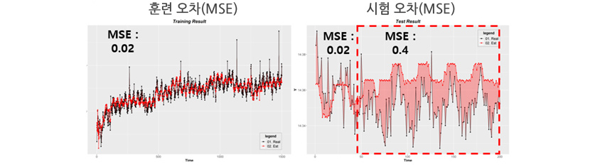 훈련오차(MSE 0.02 )와 시험 오차(MSE 0.4)증 훈련 오차(MSE)가 오차가  낮아 좋은 예측 모델이라고  판단할 수 있습니다.
