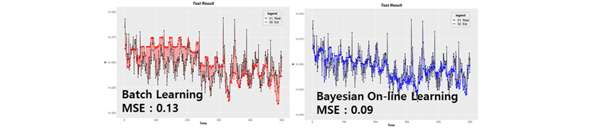  배치학습법 예측 모델 MSE 0.13  ,  베이지안 예측 모델MSE 0.09 일반 배치학습법 기반 예측 모델 대비 베이지안 기반 온라인 예측 모델이 개선된 효과를 보이는 것을 설명하는 그림
