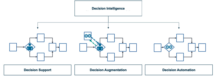 의사결정 인텔리전스의 3단계 모델을 보여주는 다이어그램으로, Decision Support, Decision Augmentation, Decision Automation 단계로 구분되어 각각의 프로세스 흐름과 특징을 시각화합니다.