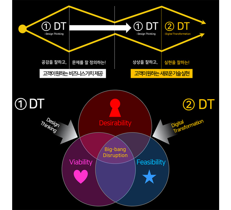 디자인 씽킹과 디지털트랜스포메이션