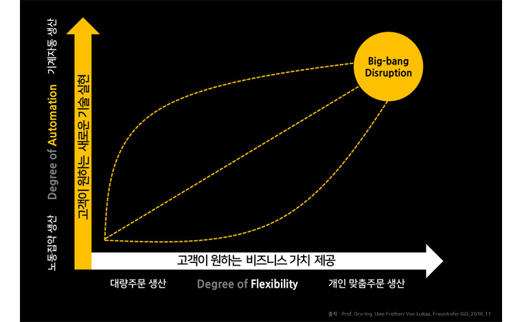 4차 산업혁명이 지향하는 방향