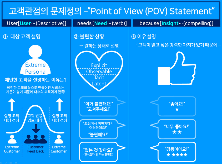 고객 관점의 문제 정의, Point of View(POV) Statement