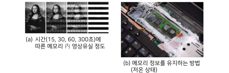 (a) 시간(15,30,60,300초)에 따른 메모리 내 영상 유실 정도(모나리자 그림이 점점 사라짐), (b)메모리 정보를 유지하는 방법*(얼음이 얼 정도의 저온 상태태)