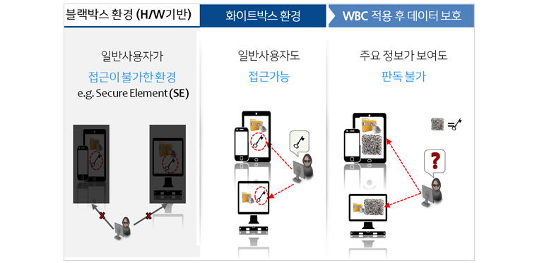 1. 블랙박스 환경(H/W기반): 일반 사용자가 접근이 불가한 환경.e.g. Secure Element(SE) 2.화이트박스 환경: 일반 사용자도 접근 가능 3. WBC 적용 후 데이터 보호: 주요정보가 보여도 판독 불가