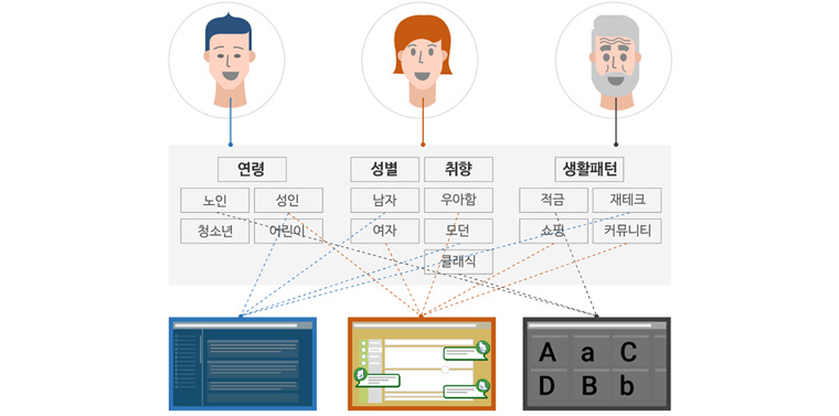 디지털 금융 고객의 생각과 정보(연령대, 취향, 사용 패턴 등)를 분석하여, 최적화된 맞춤형 서비스를 알아서 즉각적으로 접하게 해주는 유연한 Flexible CX”