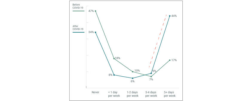 코로나 전후 원격근무 변화양상을 그래프선 두개로 설명하고있다. 3-4일/주 이후부터 코로나이후 원격근무가 44%로 더 앞서기 시작한다