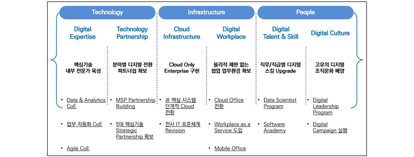 Digital Transformation Approach 2 | 인사이트리포트 | 삼성Sds