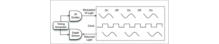 Timing Generator에서 출발해 IR Emitter에서 Modulated IR Light일때 on일때는 봉우리 모양, Depth Sensor에서 Returned Light일때 Modulated IR Light와 같은 봉우리 모양, Clock일때 톱니모양 