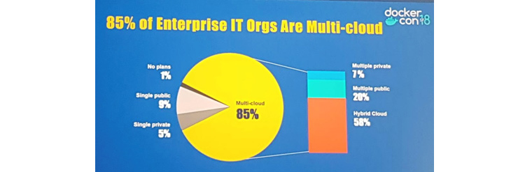  글로벌 시장의 IT기업의 클라우드 사용 현황