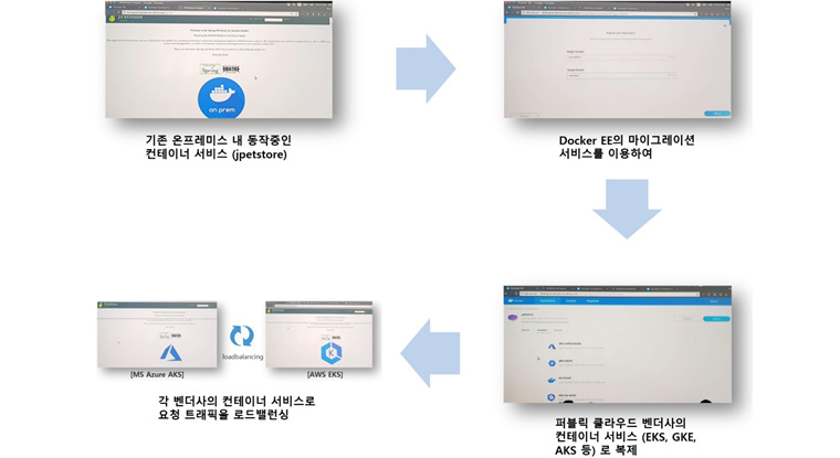  멀티 클라우드로 마이그레이션 후 로드밸런싱 시연