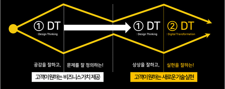 디자인 씽킹과 디지털 트랜스포메이션