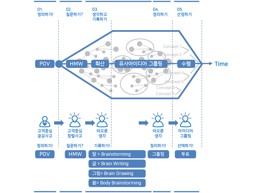 디자인 씽킹 ④ - 아이디어는 혼자가 아닌 '함께' 만드는 것 | 인사이트리포트 | 삼성SDS 디자인 씽킹 ④ - 아이디어는 혼자가 아닌 '함께' 만드는 것 | 인사이트리포트 | 삼성Sds