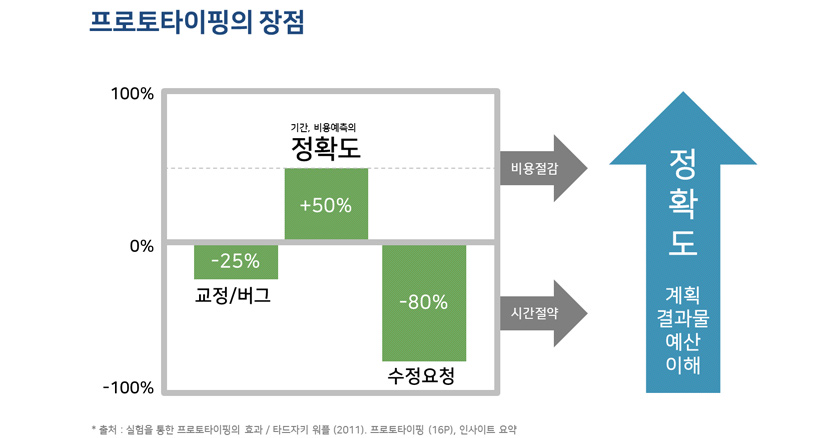 프로토타이핑의 장점