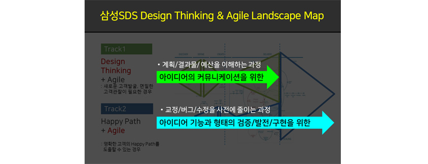 삼성SDS Design Thinking Agile Landscape Map