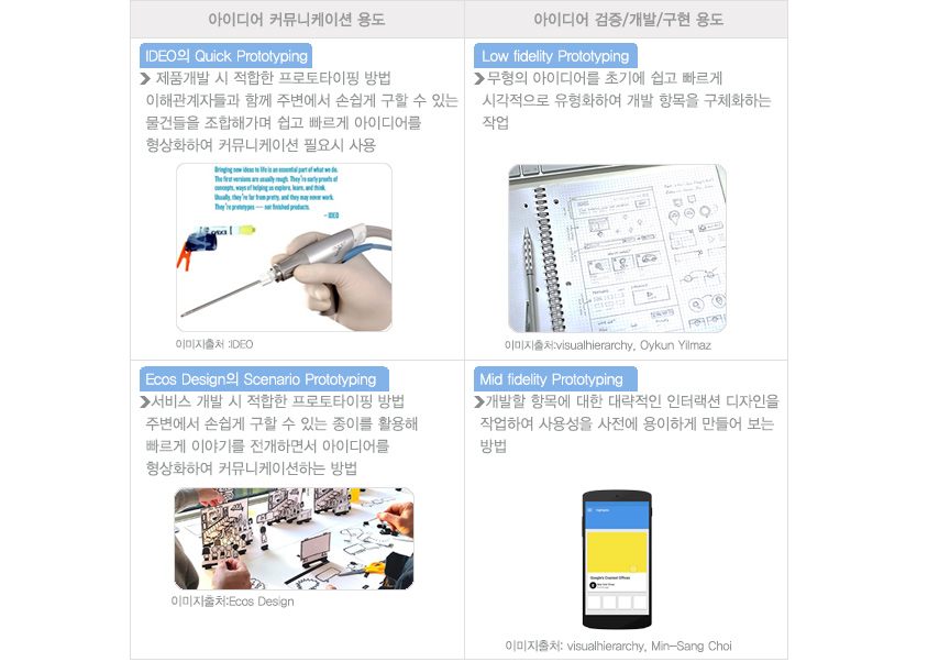용도/목적에 맞는 프로토타이핑 방법들