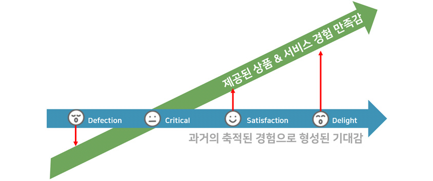 고객의 기대감과 만족감 관리