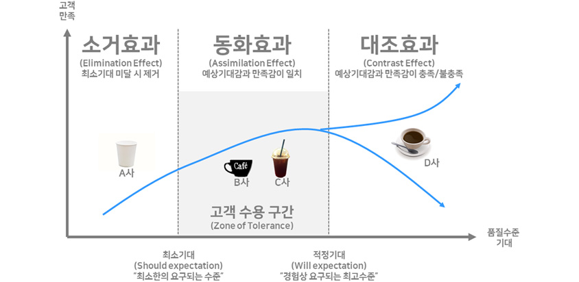 커피 서비스에 대한 고객의 기대 효과]