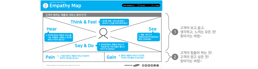 공감지도의 구성 영역 = 고객오감영역(Think &Feel, See, Say & Do, Hear) + 불편함과 얻고 싶은 것들의 영역(Pain, Gain)