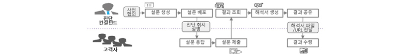 진단 컨설턴트 - 사전 협의, 설문 생성, 설문 배포, 진단 취지 설명, 결과 조회, 해석서 생성, 결과 공유, 해석서 파일/URL 전달 / 고객사 - 설문 응답, 설문 제출, 결과 수령
