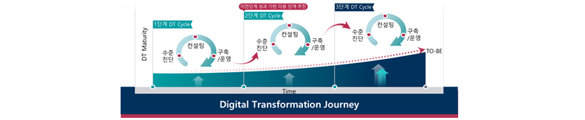 Digital Transformation Journey - DT Maturity: 1단계 DT Cycle, 수준진단-컨설팅-구축/운영, 이전단계 성과 기반 다음단계 추진, 2단계 DT Cycle, 수준진단-컨설팅-구축/운영, 3단계 DT Cycle, 수준진단-컨설팅-구축/운영