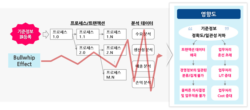 그림1. 기준정보의 채찍 효과(Bullwhip Effect)