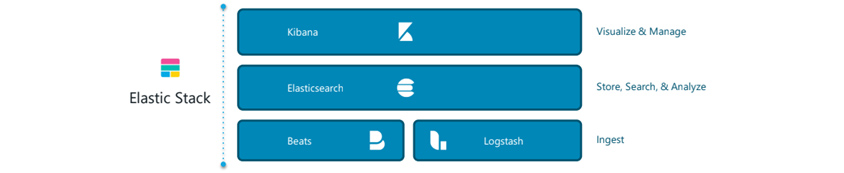 Elastic Stack: Kibana - Visualize & Manage / Elasticsearch - Store, Search & Analyze / Beats, Logstash - Ingest