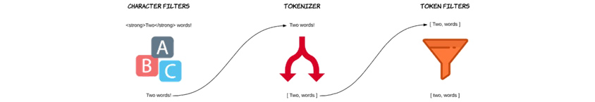 분석(Analysis) 프로세스로 Character filters, Tokenizer, Token filters로 구성되어 있으며 순차적으로 실행되어 진다.