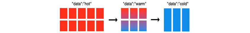 데이터 라이프 사이클에 따른 노드 내 데이터 배치의 그림으로 data를 hot, warm, cold로 표현