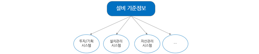 설비기준정보 - 투자/기획 시스템, 설치관리시스템, 자산관리시스템, 기타