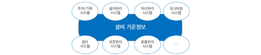 설비기준정보 - 투자/기획 시스템, 설치관리시스템, 자산관리시스템, 모니터링시스템, 생산시스템, 보존관리시스템, 효율관리시스템, 기타