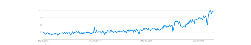 ESG 키워드 트렌드 추이 출처 Google Trends, 2016-2021 2016년부터 2021년 까지 트랜드 추이가 급격히 올라는 그래프