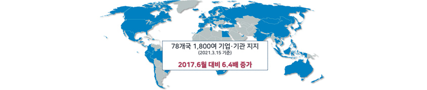 78개국 1,800여 기업·기관 지지(2021.3.15 기준), 2017.6월 대비 6.4배 증가