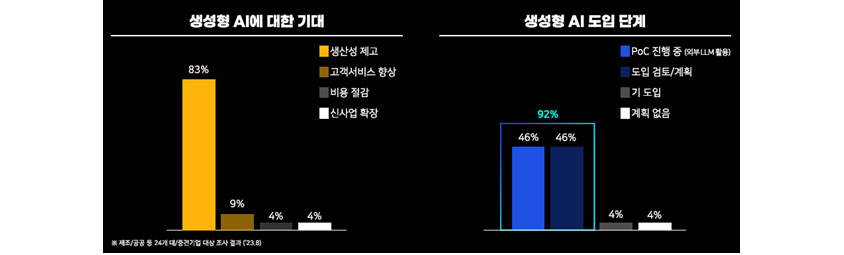 생성형 AI에 대해 기업이 가진 기대와, AI 도입을 진행중인 현황을 소개합니다.