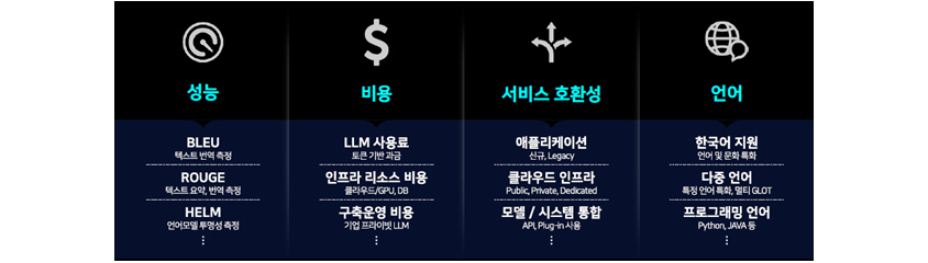 LLM 도입 시 검토해야 할 요소인 성능, 비용, 서비스 호환성, 언어 네 가지를 설명하는 그림입니다.